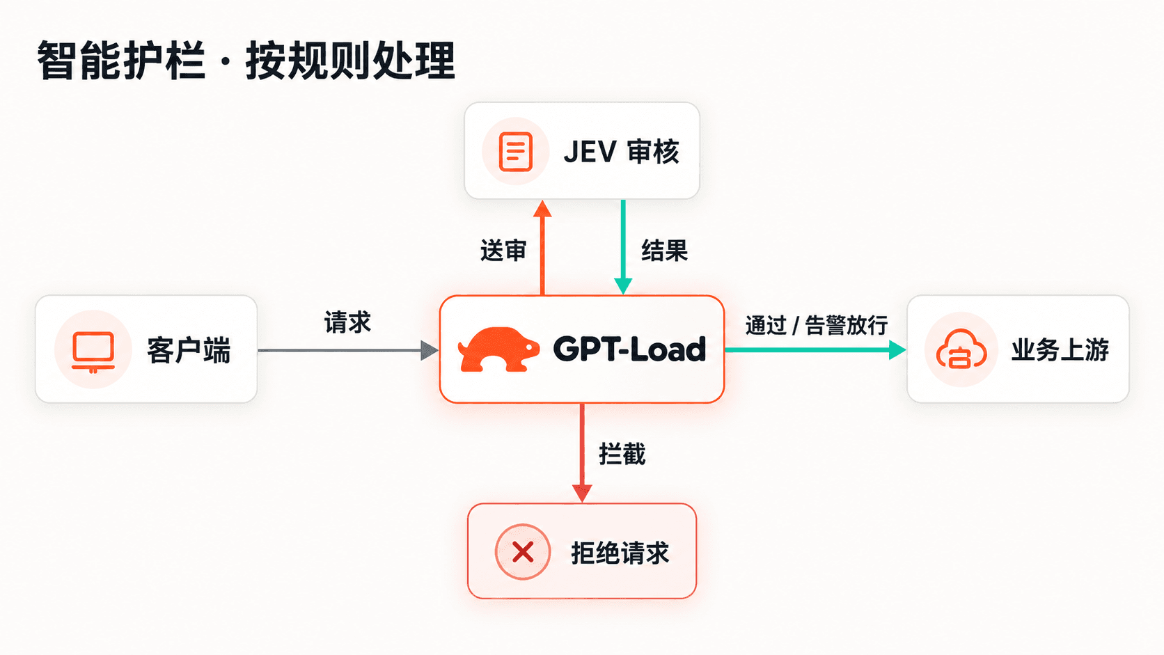 GPT-Load 将请求送交 JEV 审核，根据规则结果转发至业务上游、告警放行或拒绝请求