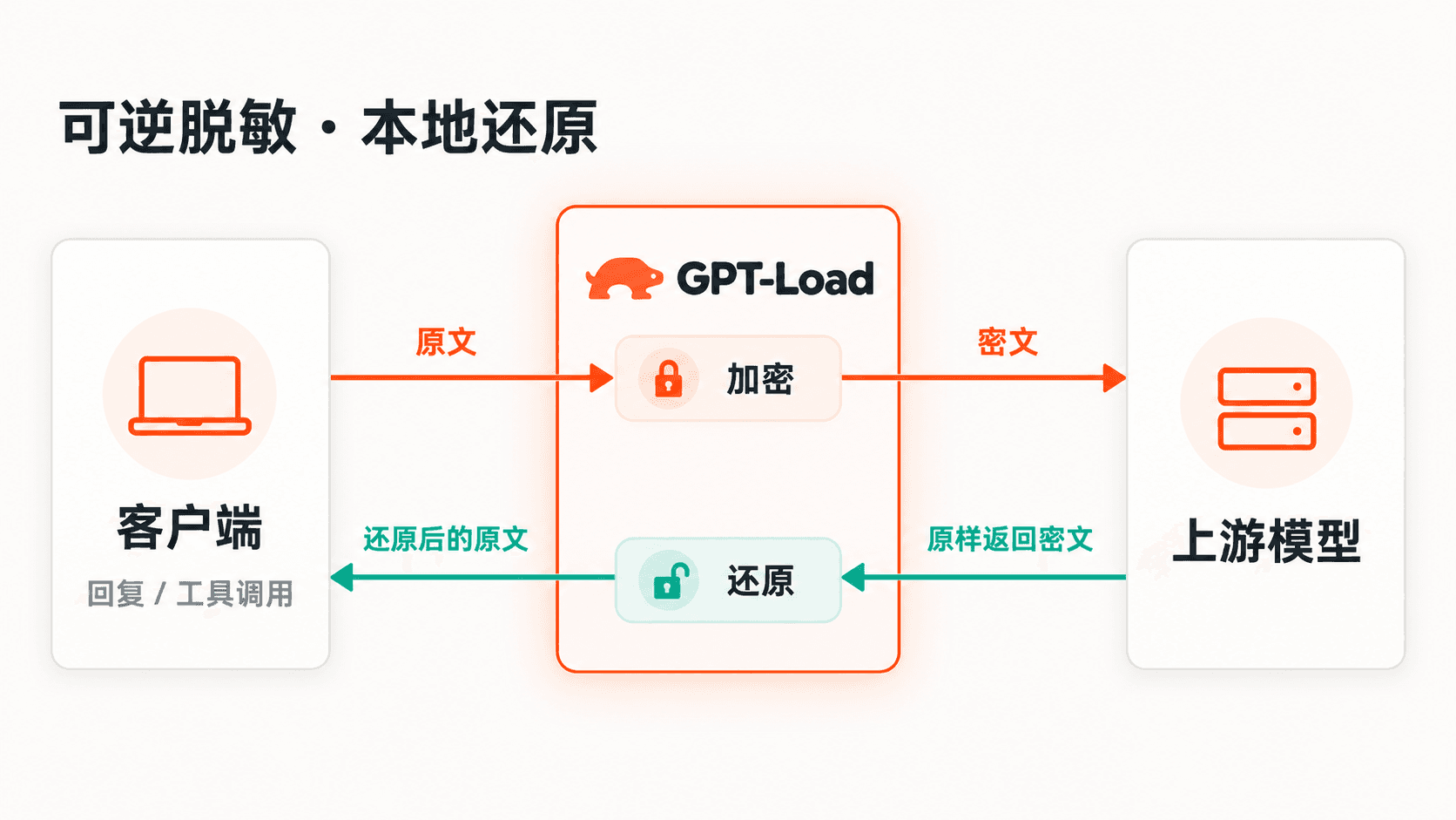 客户端原文经 GPT-Load 加密后发给上游；上游原样返回密文，由 GPT-Load 还原后交给客户端