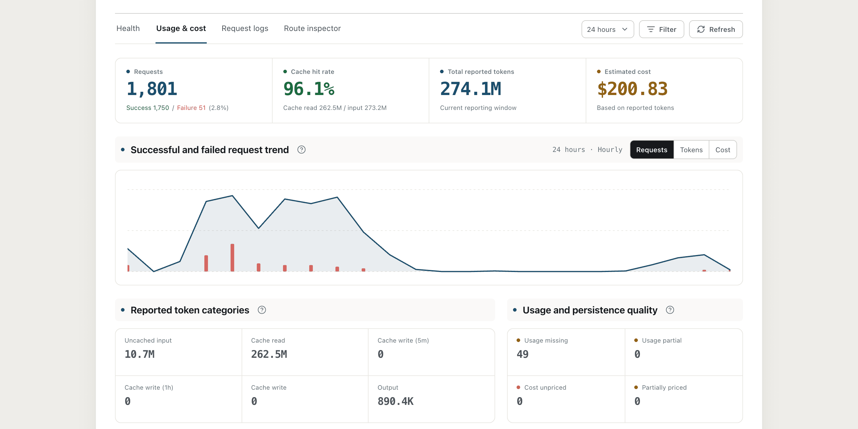 GPT-Load usage and cost page showing request counts, cache hit rate, token categories, cost estimates, and usage-data quality